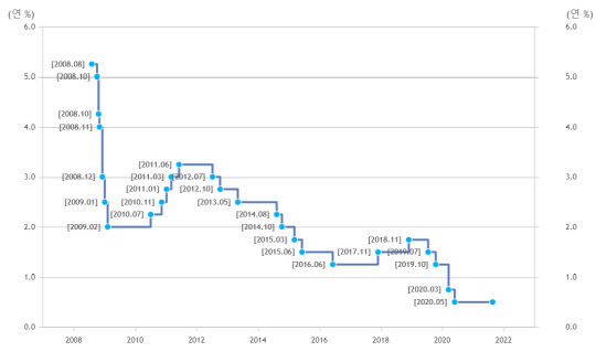한국은행 기준금리 변동 추이 (한국은행)